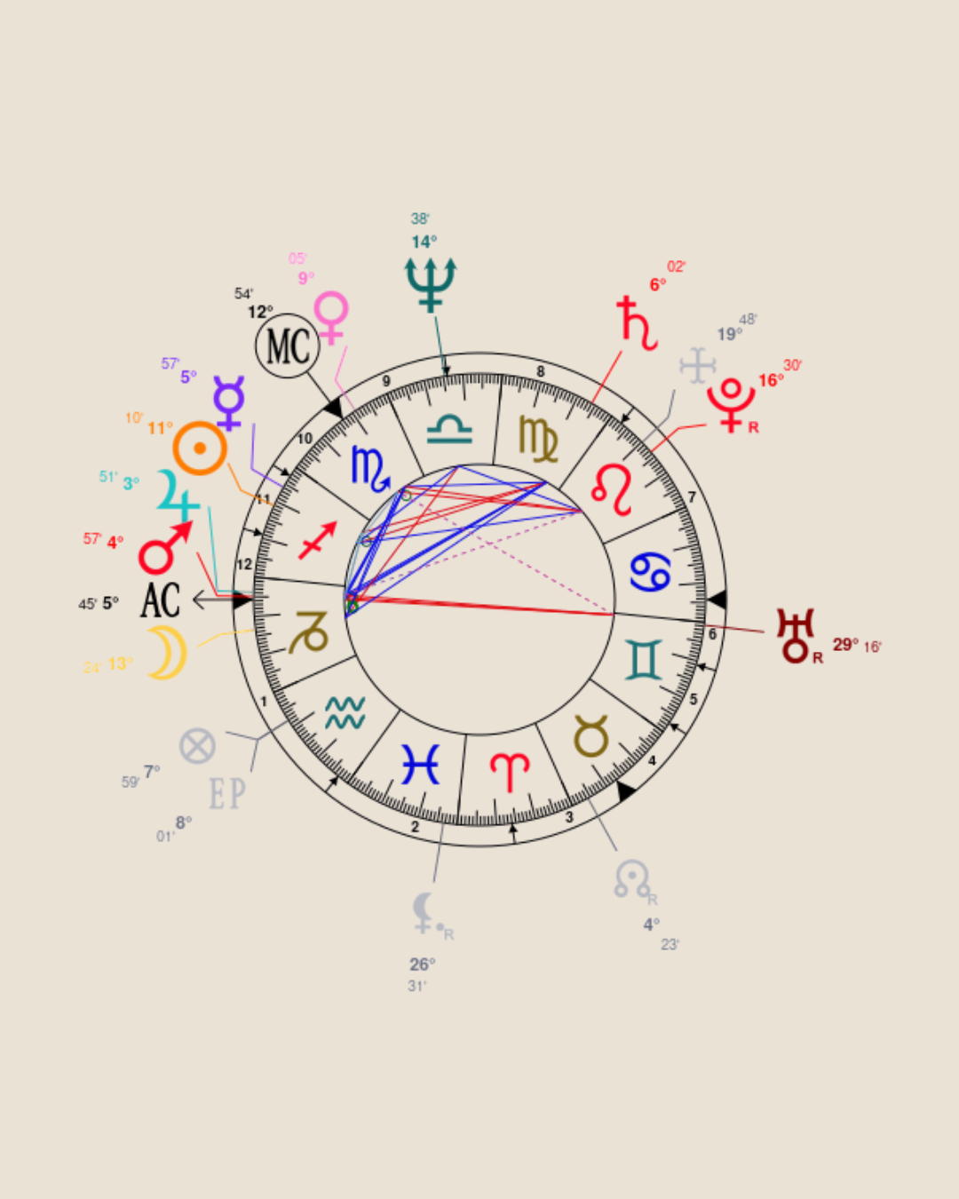 Thème astral d'Ozzy Osbourne